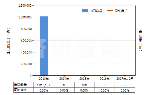 2013-2017年2月中國壬烯（不含有生物柴油）(HS27101291)出口量及增速統(tǒng)計